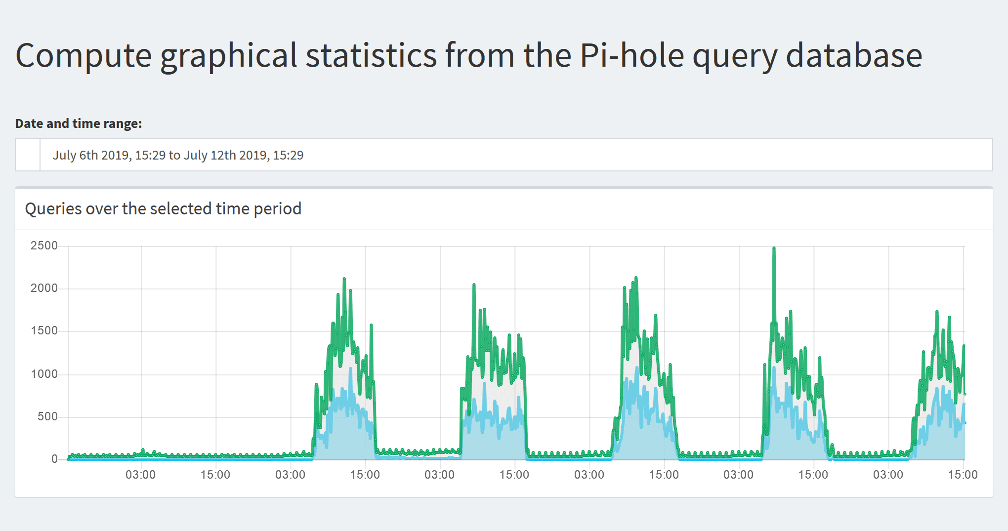 Observations from a week with Pi-hole